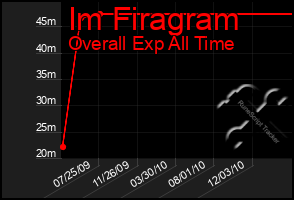 Total Graph of Im Firagram