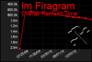 Total Graph of Im Firagram