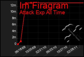 Total Graph of Im Firagram