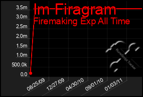 Total Graph of Im Firagram