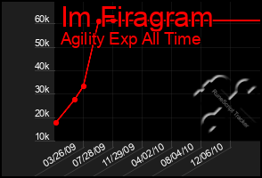 Total Graph of Im Firagram