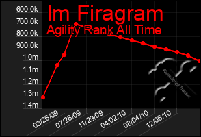 Total Graph of Im Firagram