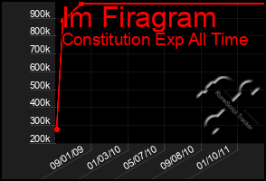 Total Graph of Im Firagram