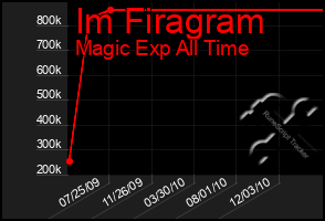 Total Graph of Im Firagram