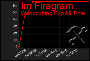 Total Graph of Im Firagram