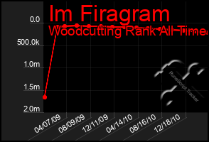 Total Graph of Im Firagram