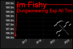 Total Graph of Im Fishy