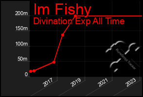 Total Graph of Im Fishy