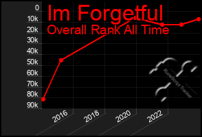 Total Graph of Im Forgetful