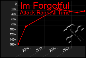 Total Graph of Im Forgetful