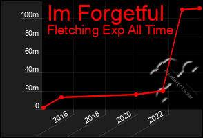 Total Graph of Im Forgetful