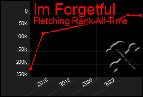 Total Graph of Im Forgetful