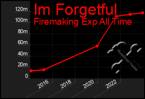 Total Graph of Im Forgetful