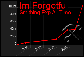Total Graph of Im Forgetful