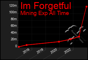 Total Graph of Im Forgetful
