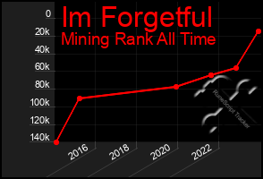 Total Graph of Im Forgetful