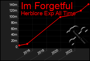 Total Graph of Im Forgetful