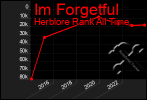 Total Graph of Im Forgetful