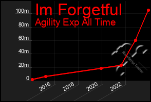 Total Graph of Im Forgetful