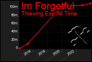 Total Graph of Im Forgetful