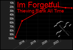 Total Graph of Im Forgetful