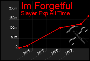 Total Graph of Im Forgetful