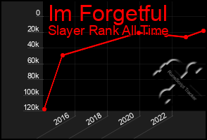 Total Graph of Im Forgetful