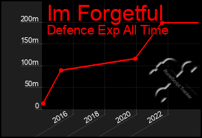 Total Graph of Im Forgetful