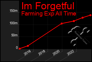Total Graph of Im Forgetful