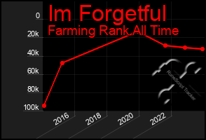 Total Graph of Im Forgetful
