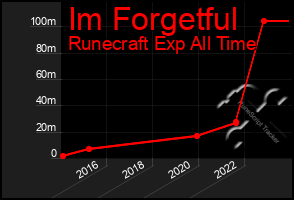 Total Graph of Im Forgetful