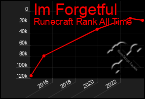Total Graph of Im Forgetful