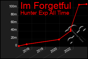 Total Graph of Im Forgetful