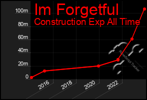 Total Graph of Im Forgetful