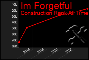 Total Graph of Im Forgetful