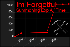 Total Graph of Im Forgetful