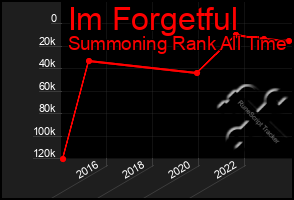 Total Graph of Im Forgetful