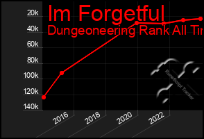 Total Graph of Im Forgetful