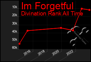 Total Graph of Im Forgetful