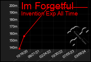 Total Graph of Im Forgetful
