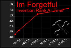 Total Graph of Im Forgetful