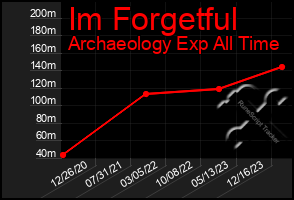 Total Graph of Im Forgetful