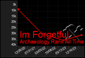 Total Graph of Im Forgetful