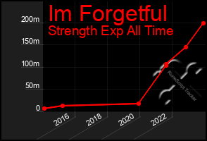 Total Graph of Im Forgetful