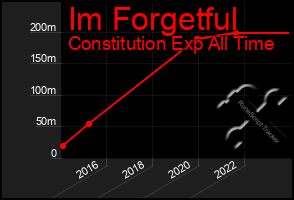 Total Graph of Im Forgetful