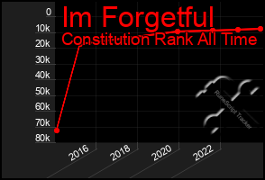 Total Graph of Im Forgetful