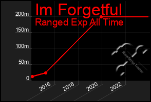 Total Graph of Im Forgetful