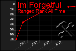 Total Graph of Im Forgetful