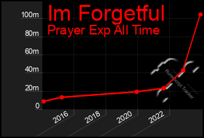 Total Graph of Im Forgetful