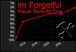 Total Graph of Im Forgetful